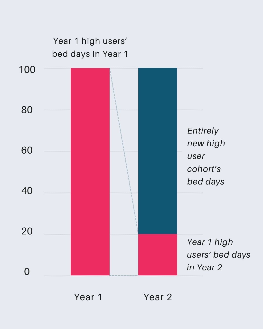 High turnover of patients chart