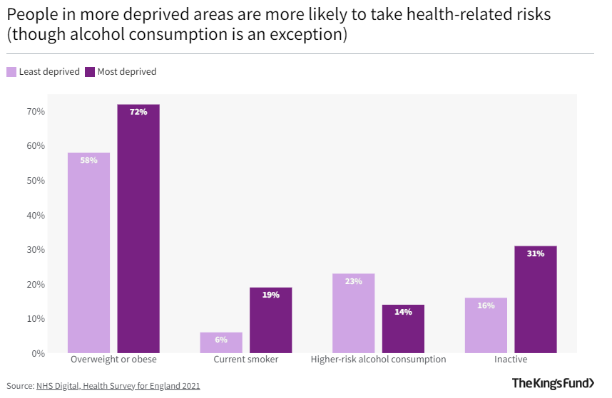 Influence risks associated health inequalities