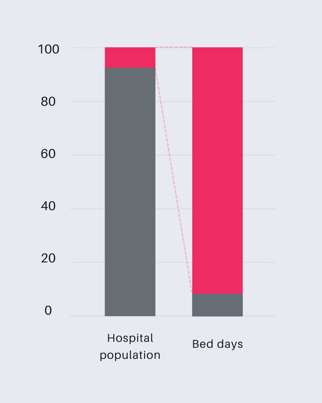 Bed day concentration chart